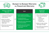 How to understand car warranty coverage effectively?