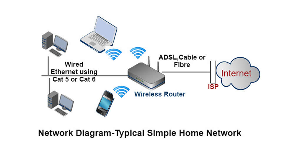 How To Set Up A Secure Home Network Easily