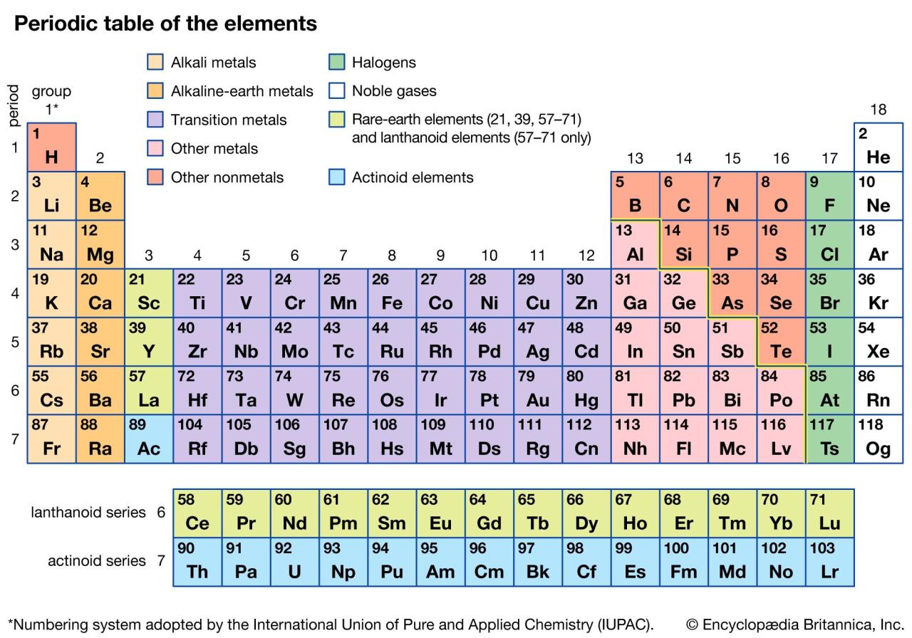 The Periodic Table What Are The Benefits Of Owning Rental Properties